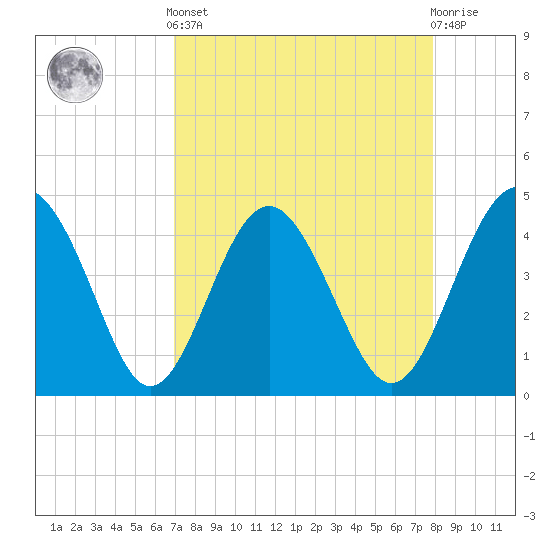 Tide chart for Cook Landing Cemetery on 2025/04/12