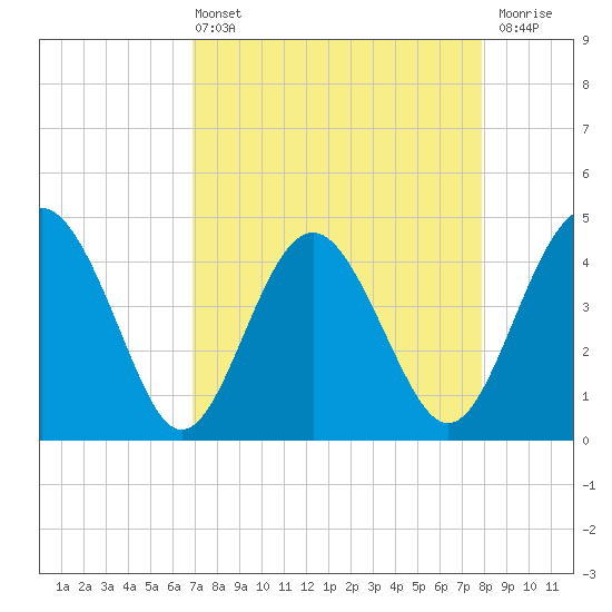 Tide chart for Cook Landing Cemetery on 2025/04/13