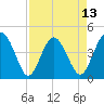 Tide chart for Cook Landing Cemetery, South Carolina on 2025/04/13