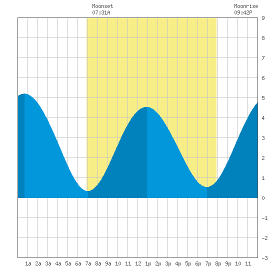 Tide chart for Cook Landing Cemetery on 2025/04/14