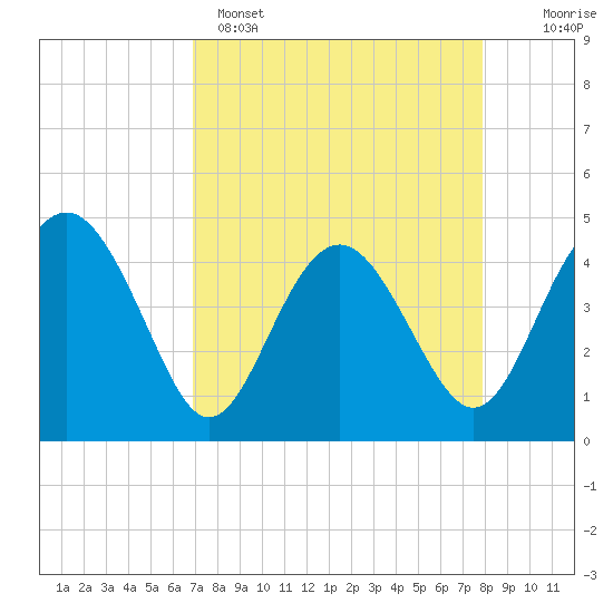 Tide chart for Cook Landing Cemetery on 2025/04/15
