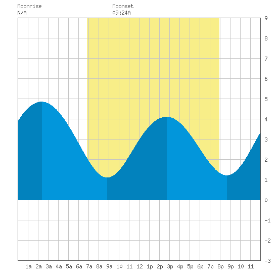 Tide chart for Cook Landing Cemetery on 2025/04/17