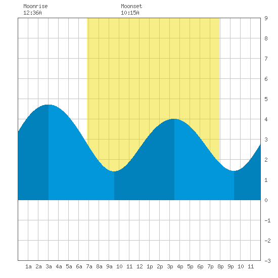 Tide chart for Cook Landing Cemetery on 2025/04/18