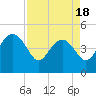 Tide chart for Cook Landing Cemetery, South Carolina on 2025/04/18
