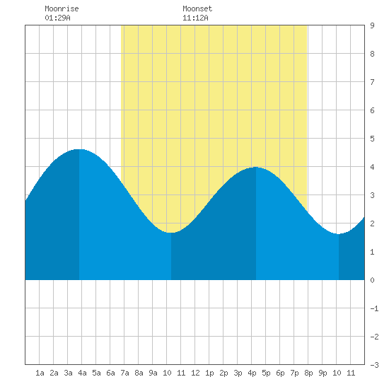 Tide chart for Cook Landing Cemetery on 2025/04/19