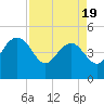 Tide chart for Cook Landing Cemetery, South Carolina on 2025/04/19