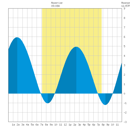 Tide chart for Cook Landing Cemetery on 2025/04/01