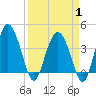Tide chart for Cook Landing Cemetery, South Carolina on 2025/04/1