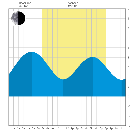 Tide chart for Cook Landing Cemetery on 2025/04/20
