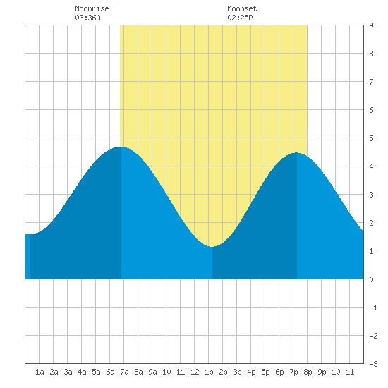 Tide chart for Cook Landing Cemetery on 2025/04/22