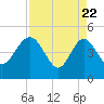 Tide chart for Cook Landing Cemetery, South Carolina on 2025/04/22