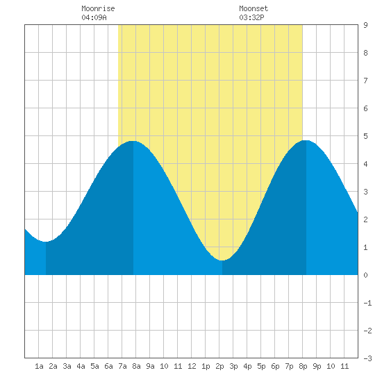 Tide chart for Cook Landing Cemetery on 2025/04/23