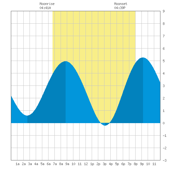 Tide chart for Cook Landing Cemetery on 2025/04/24