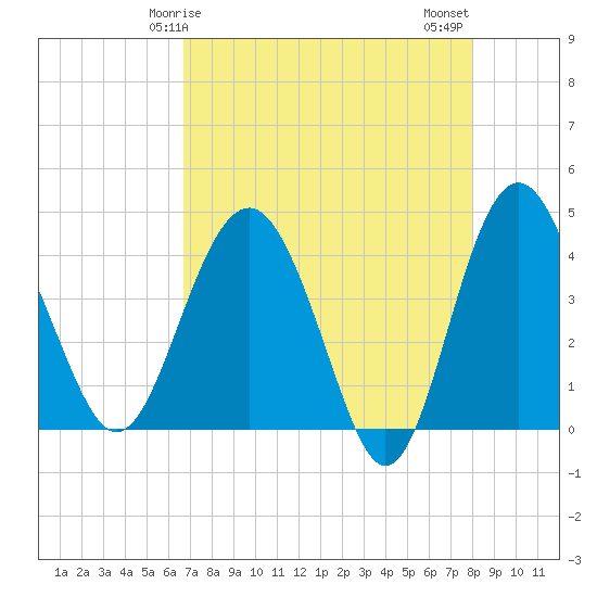 Tide chart for Cook Landing Cemetery on 2025/04/25