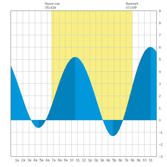 Tide chart for Cook Landing Cemetery on 2025/04/26