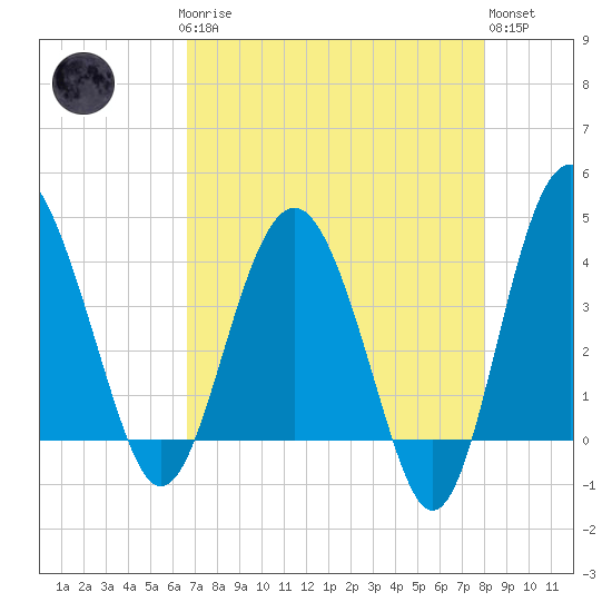 Tide chart for Cook Landing Cemetery on 2025/04/27