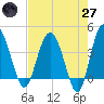 Tide chart for Cook Landing Cemetery, South Carolina on 2025/04/27