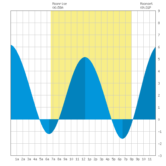Tide chart for Cook Landing Cemetery on 2025/04/28