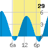 Tide chart for Cook Landing Cemetery, South Carolina on 2025/04/29
