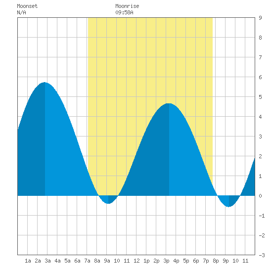 Tide chart for Cook Landing Cemetery on 2025/04/02