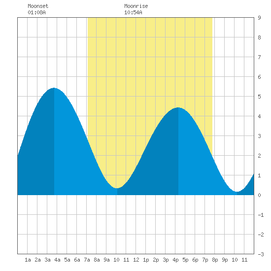 Tide chart for Cook Landing Cemetery on 2025/04/03