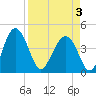 Tide chart for Cook Landing Cemetery, South Carolina on 2025/04/3