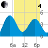 Tide chart for Cook Landing Cemetery, South Carolina on 2025/04/4
