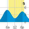 Tide chart for Cook Landing Cemetery, South Carolina on 2025/04/5
