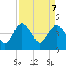 Tide chart for Cook Landing Cemetery, South Carolina on 2025/04/7