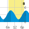 Tide chart for Cook Landing Cemetery, South Carolina on 2025/04/8