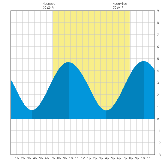 Tide chart for Cook Landing Cemetery on 2025/04/09