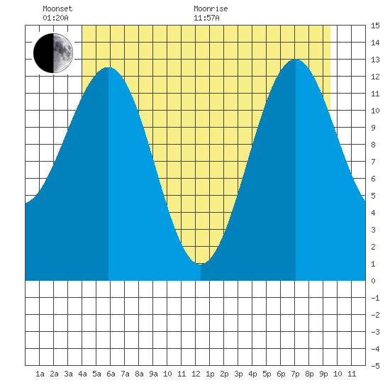 Tide Chart for 2021/06/17