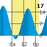 Tide chart for Coon Island, George Inlet, Revillagigedo Channel, Alaska on 2022/04/17