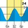 Tide chart for Coon Island, George Inlet, Revillagigedo Channel, Alaska on 2022/08/24