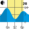 Tide chart for Coon Island, George Inlet, Revillagigedo Channel, Alaska on 2023/03/28