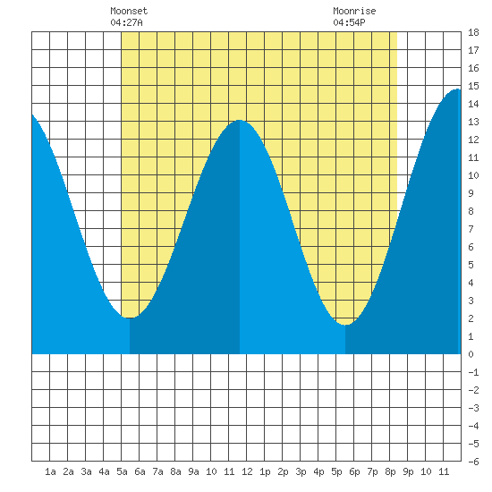 Tide Chart for 2023/05/2