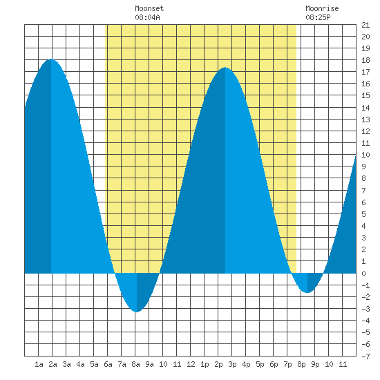 Tide Chart for 2023/09/1