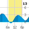 Tide chart for Coon Key, Florida on 2021/02/13