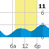 Tide chart for Coon Key, Florida on 2022/01/11