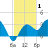 Tide chart for Coon Key, Florida on 2022/01/1