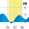 Tide chart for Coon Key, Florida on 2022/01/20