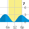 Tide chart for Coon Key, Florida on 2022/01/7