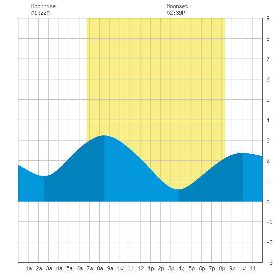 Tide Chart for 2022/07/21