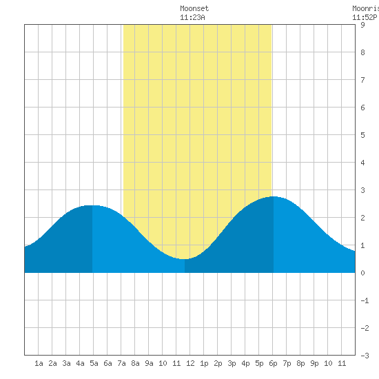 Tide Chart for 2023/01/13