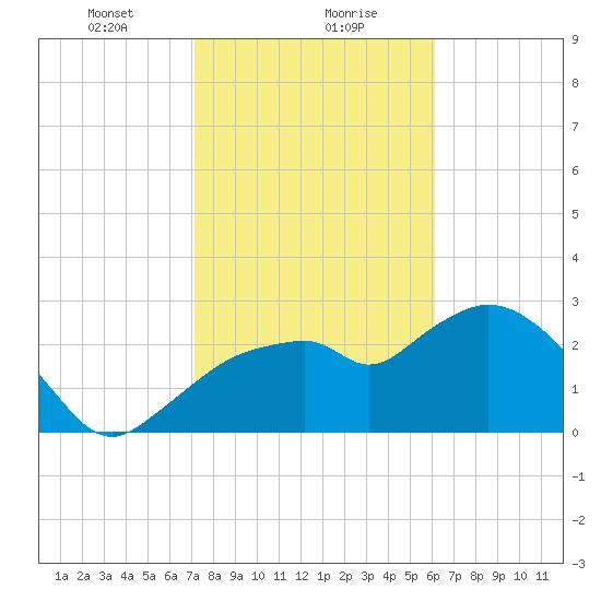 Tide Chart for 2023/01/30