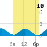 Tide chart for Coon Point, Elliott Key, Biscayne Bay, Florida on 2021/08/10