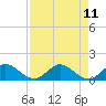 Tide chart for Coon Point, Elliott Key, Biscayne Bay, Florida on 2021/08/11