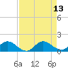 Tide chart for Coon Point, Elliott Key, Biscayne Bay, Florida on 2021/08/13