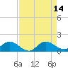 Tide chart for Coon Point, Elliott Key, Biscayne Bay, Florida on 2021/08/14