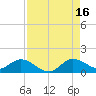 Tide chart for Coon Point, Elliott Key, Biscayne Bay, Florida on 2021/08/16